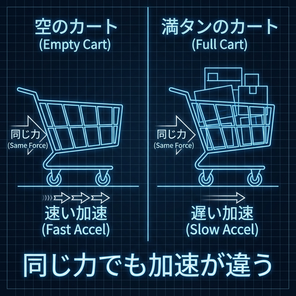 Shopping Cart Experiment